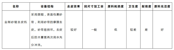 木薯去皮機測評來啦！四種去皮工藝不分高低，只看你的需求