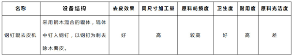 木薯去皮機測評來啦！四種去皮工藝不分高低，只看你的需求