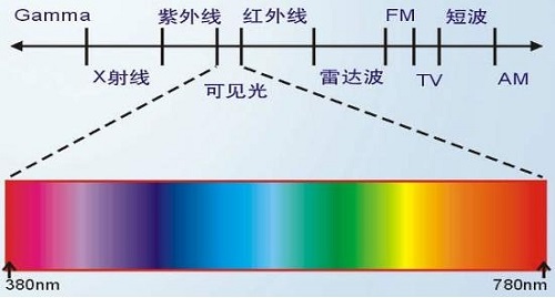 熒光增白劑抗紫外線嗎？