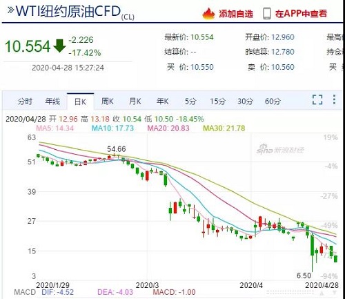 需求崩塌，儲存告急！油價暴跌不止，石油行業破產連連！化工上漲希望何在？