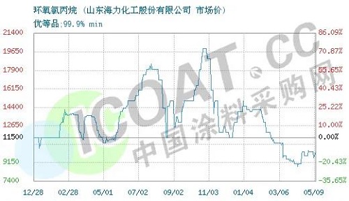 斷貨了！環氧樹脂、環氧氯丙烷價格暴漲！